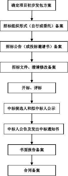 招标备案是怎样的？中标项目备案程序-图2