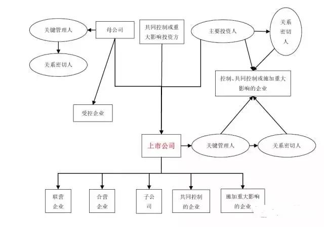 关联交易的认定和分析？关联项目是指-图2