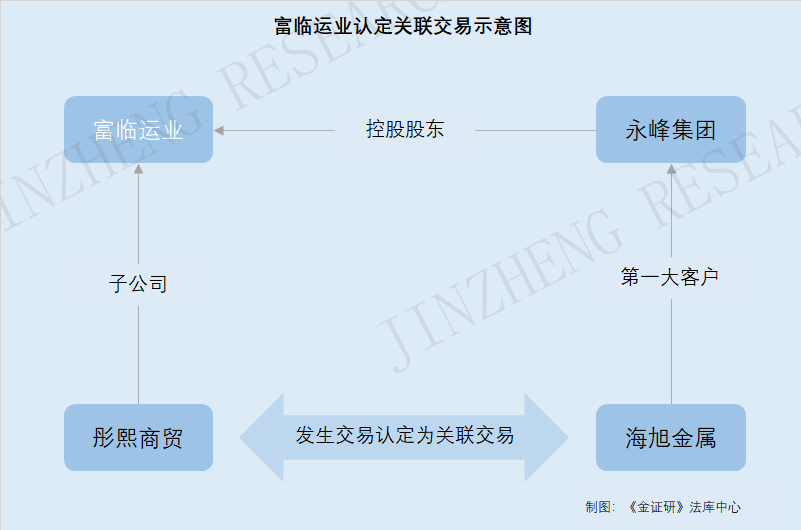 关联交易的认定和分析？关联项目是指-图3