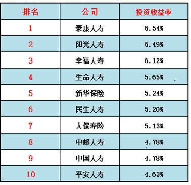 泰康人寿保险公司投资了哪些项目？人寿投资的项目-图1