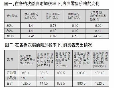 汽油税有哪几种组成？燃油税项目-图2