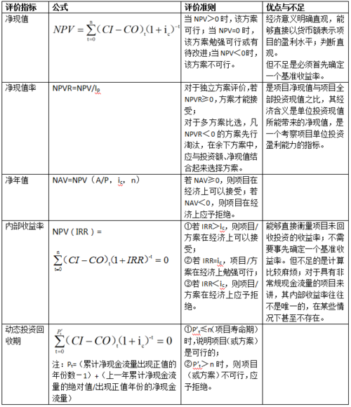 静态动态评价指标的评价标准总结？项目静态评价指标-图2