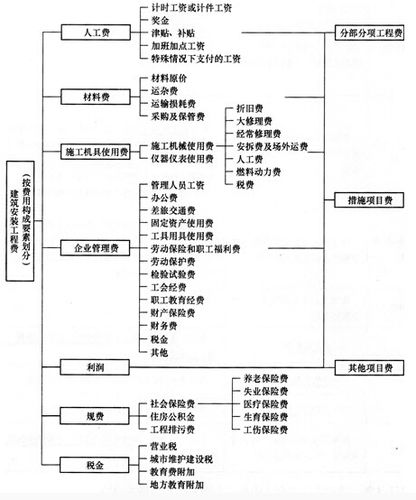 ppp建筑安装工程费费包括？ppp项目所涉税种-图3