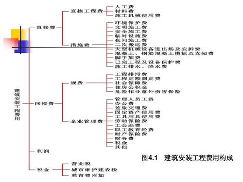 ppp建筑安装工程费费包括？ppp项目所涉税种-图2