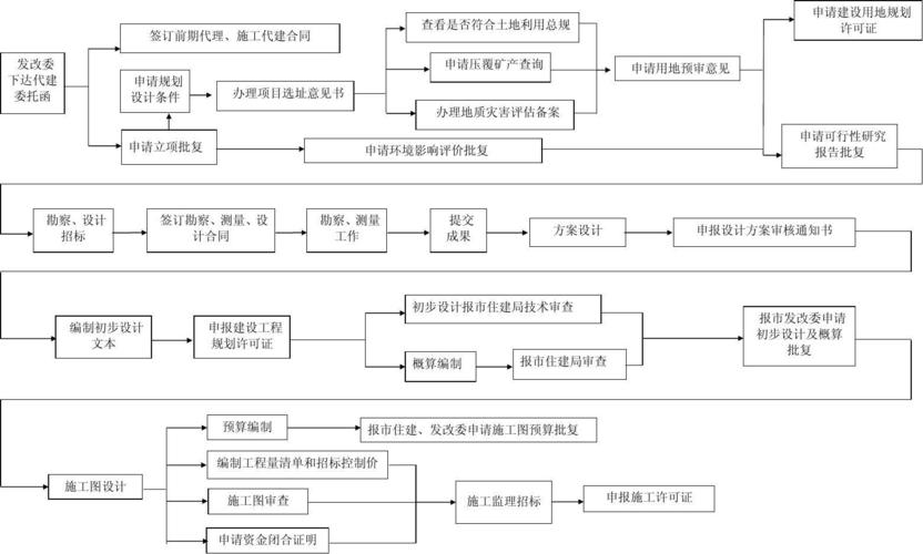 建设项目流程及注意事项？项目公司建设流程-图2