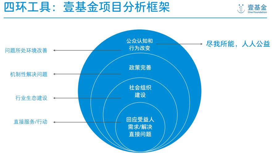 公益基金如何使用？公益项目战略设计-图2