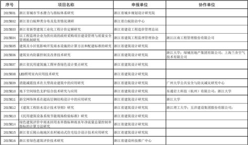 公司科研项目立项有哪些？科技研发投入项目-图1