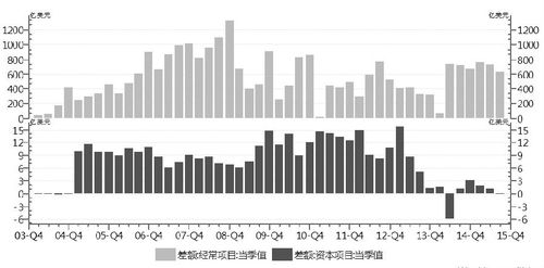 差额形成的原因？经常项目投资差额-图1