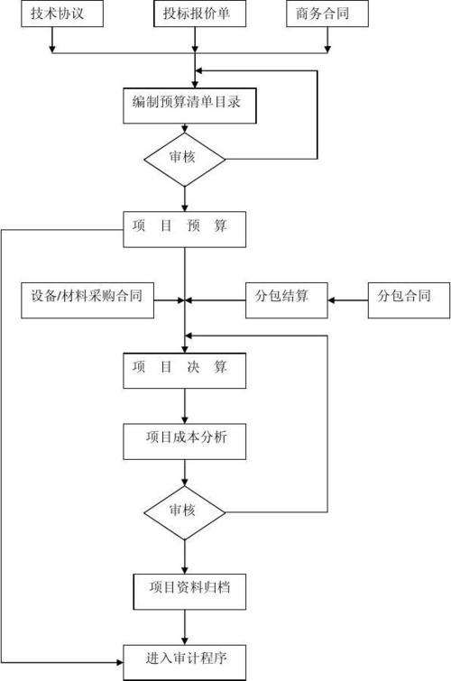 工程预算流程及详细步骤？项目预决算规则-图2