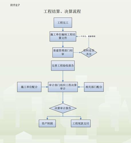 工程预算流程及详细步骤？项目预决算规则-图1