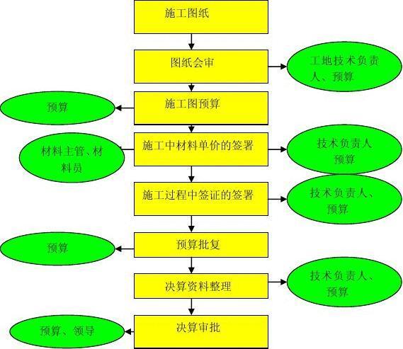 工程预算流程及详细步骤？项目预决算规则-图3