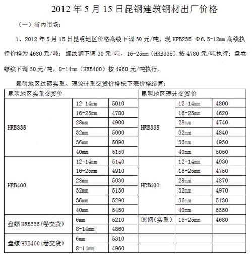 钢材建材利润一般多少？投资加工项目钢材-图1