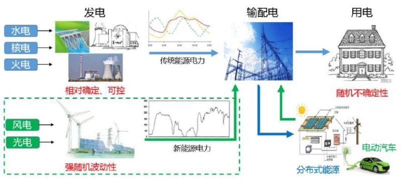 为什么电网容纳新能源？电网新增项目原因-图2