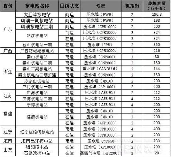 2023年核准开工的核电项目有哪些？中国核电项目汇总-图2