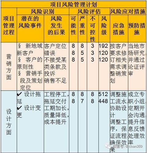 简述项目风险计划包括哪些内容？项目的风险预期-图2