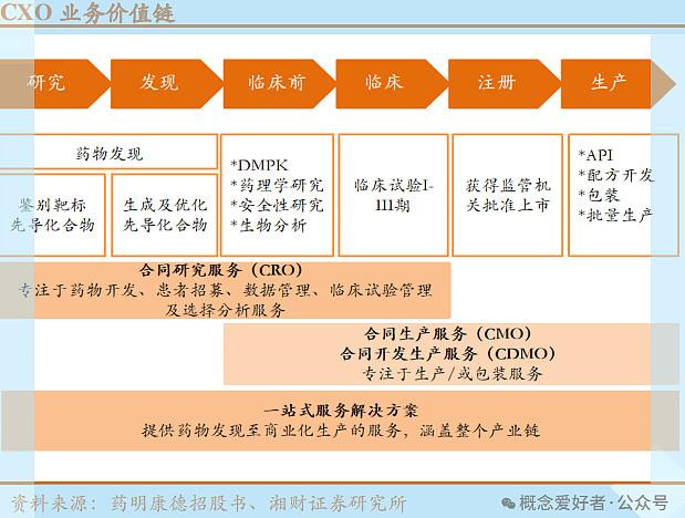 CXO和CRO的区别？cro项目指什么-图2