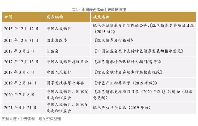 绿债是什么？绿债项目目录-图3