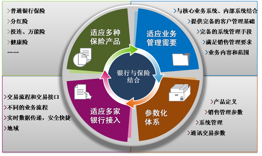 银保有什么业务？银保业务项目-图2