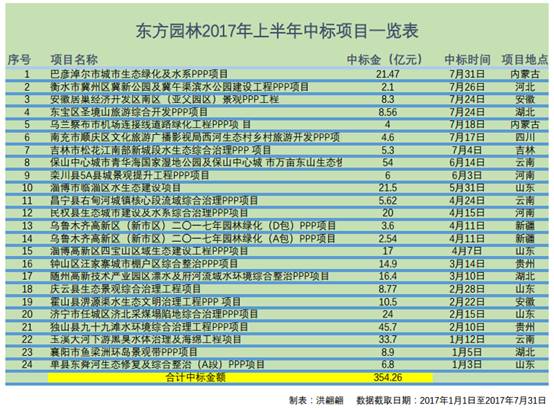 东方园林ppp项目明细？东方园林湖南项目-图2