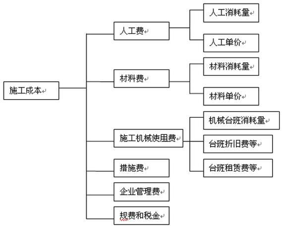 总价和单价的措施费是什么意思大白话解释一下谢谢？项目总体管理措施-图1