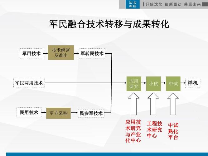 军民融合有哪些项目？军民融合项目目录-图2