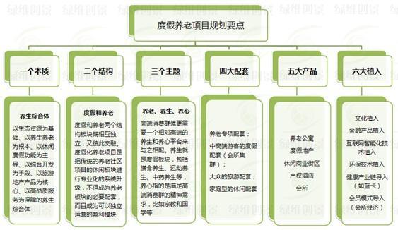 养老产业的五大特征？养老地产项目  特点-图1