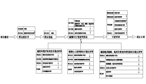 环保项目从立项开始流程？环保备案项目投资-图2