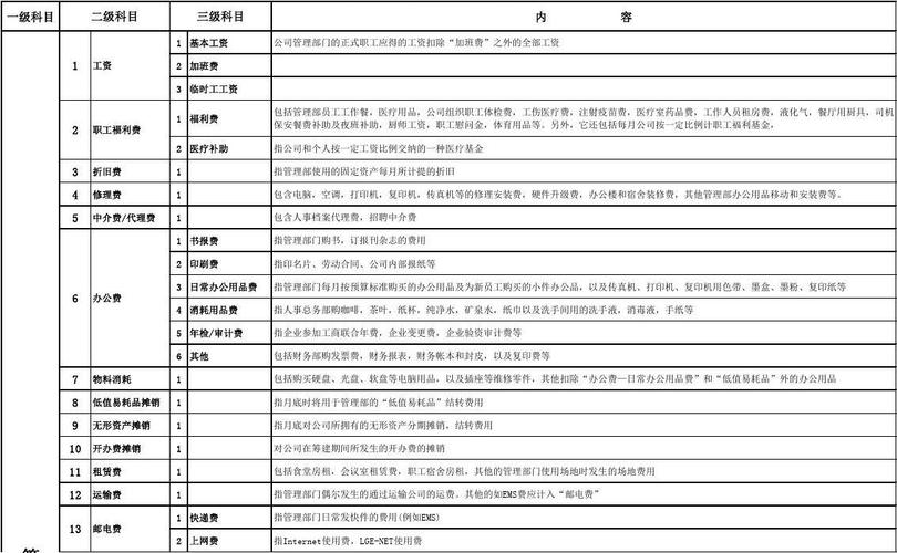 宣传制作费要计入哪个科目？费用科目项目目录-图3