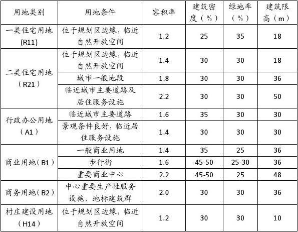 什么是建设用地指标？明确项目用地属于-图2