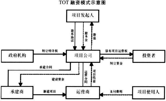 什么是TOT融资模式？tot项目公司融资-图1