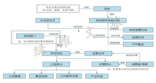 ppp项目分类？旅游项目ppp政策-图3