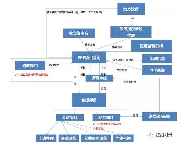 ppp项目分类？旅游项目ppp政策-图2