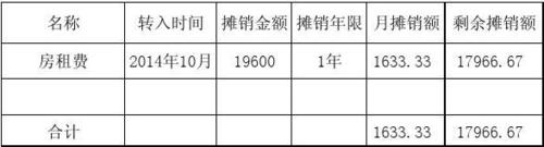 研发费用摊销一般几年？研发项目摊销年限-图1