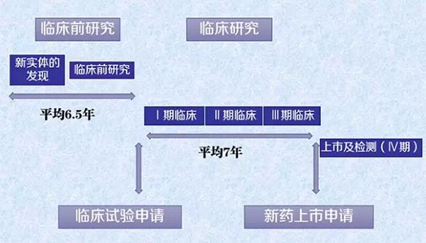 药品研发需要经历哪些阶段？医药研发项目经验-图1