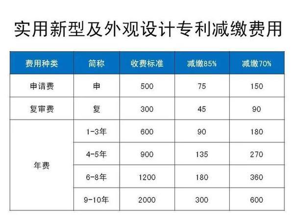 专利申请费减后就不用交费了吗？减缴收费项目-图1