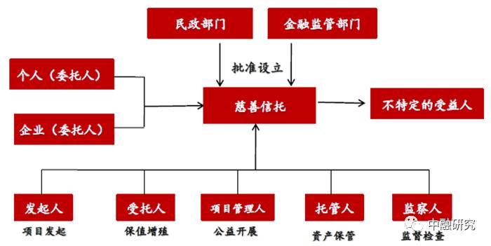 信托有几类产品？我国慈善信托项目-图1