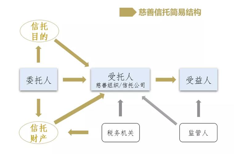 信托有几类产品？我国慈善信托项目-图2