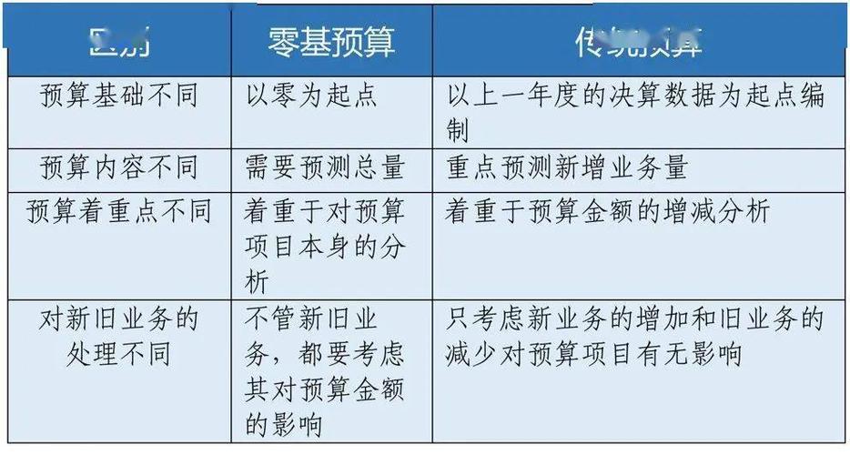 零基预算指的是什么？项目支出为0-图1