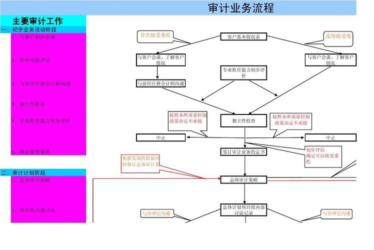 营业收入的主要审计程序有哪些？营业收入项目审计-图3