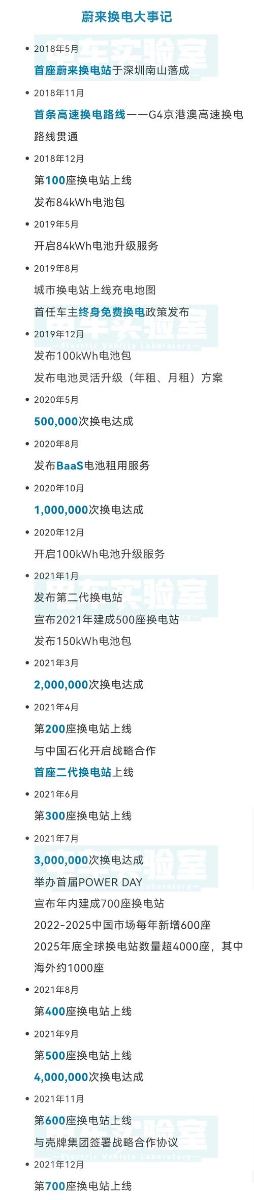 蔚来换电站建设成本？电站项目研发支出-图1