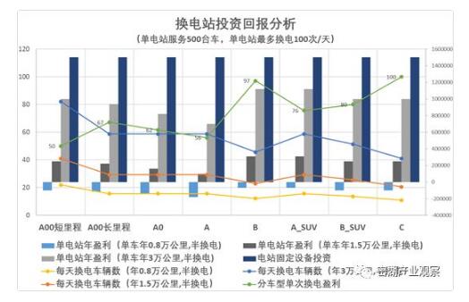 蔚来换电站建设成本？电站项目研发支出-图2