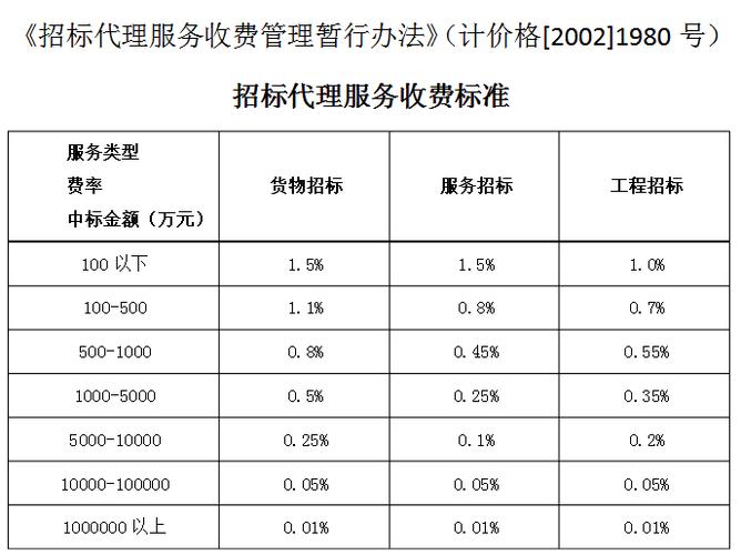 50万以内货物中标服务费收费标准？发改委咨询项目收费-图3