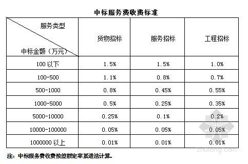 50万以内货物中标服务费收费标准？发改委咨询项目收费-图2