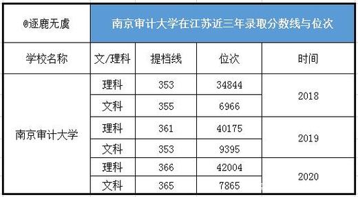 南京审计2023分数线？a类项目 审计-图3