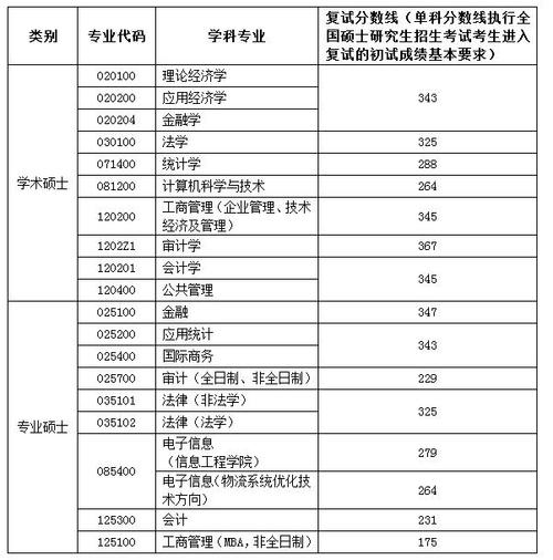 南京审计2023分数线？a类项目 审计-图2