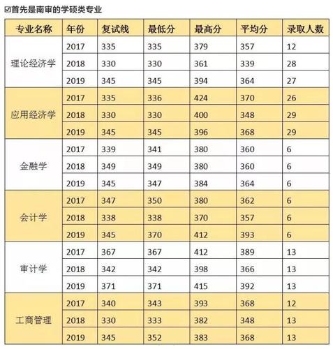 南京审计2023分数线？a类项目 审计-图1