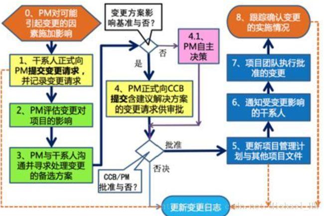 pmp引起质量管理计划变更的因素？项目计划变更原因-图3