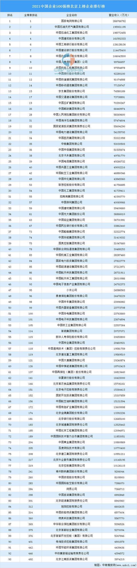 2021年中国企业500强完整名单？长沙明泰项目-图3