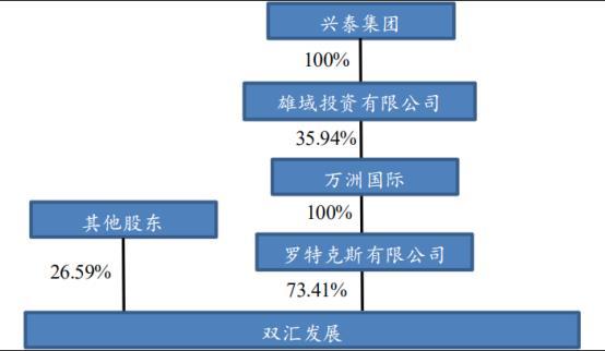 双汇集团都有哪些子公司？双汇企业投资项目-图2