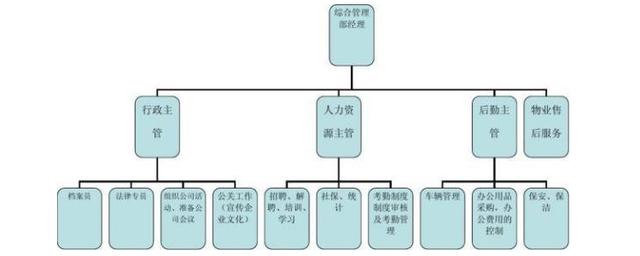 总经理助理隶属于公司哪个部门？项目副总隶属部门-图1